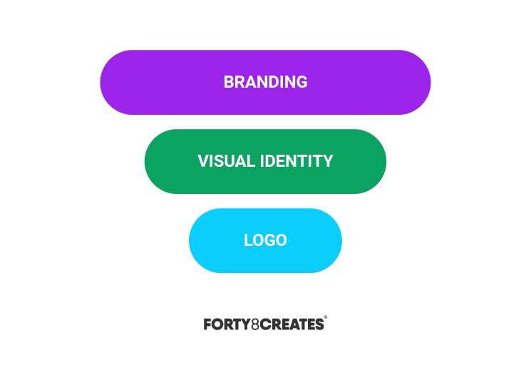 branding visual identity logo f8c infographic