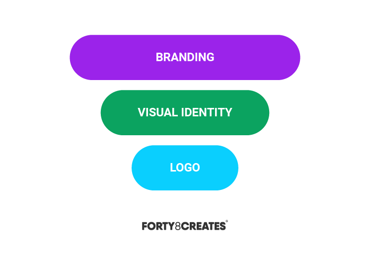 What’s the Difference Between Visual Identity and a Logo?  Forty8Creates – Full Service 