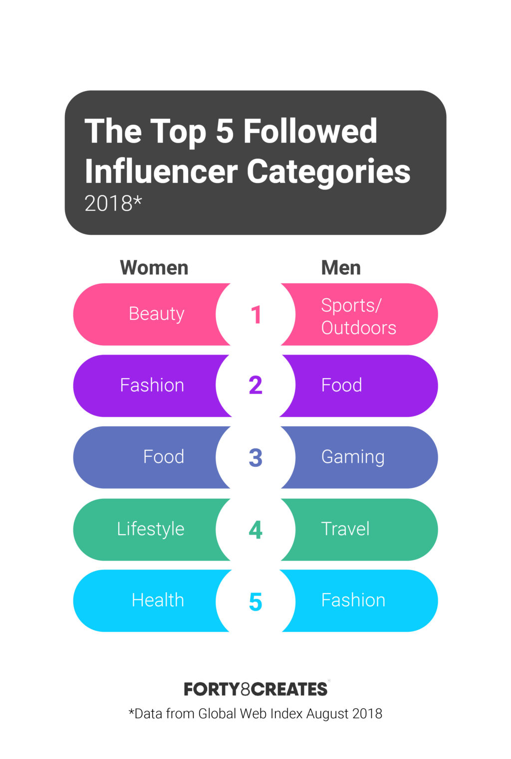 the top 5 categories of influencer marketing